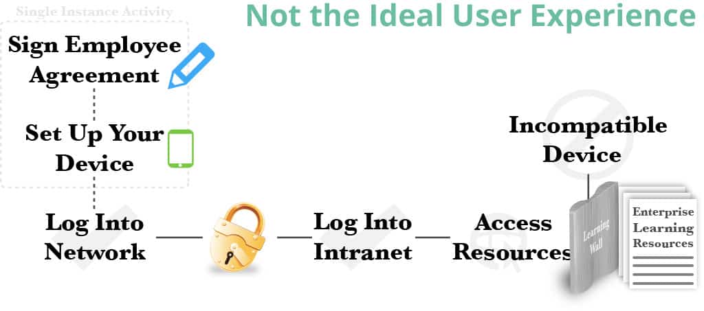 Mobile Enterprise Learning Challenges and Barriers